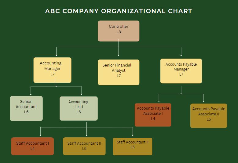 organization chart of an accounting department