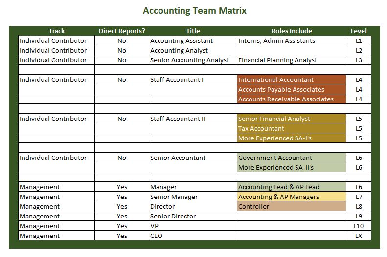 Matrix of accounting roles