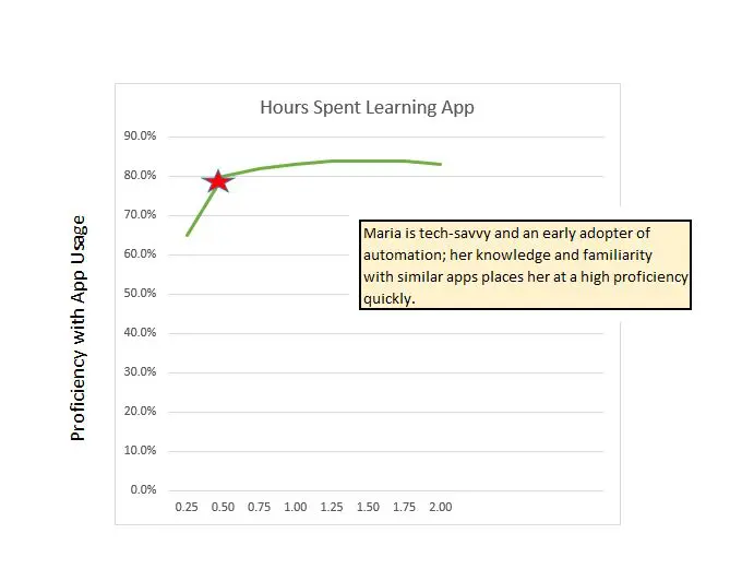 Spreadsheet image of the learning curve associated with the app