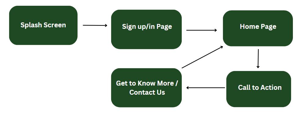 Diagram of a process flow